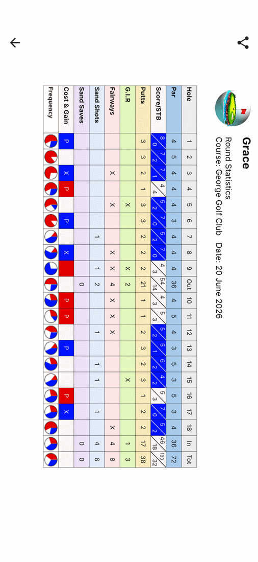 The full PinSheet scorecard for a round, with cost and gain, fairways, greens in regulation and putts