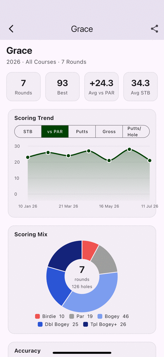 The PinSheet stats page: rounds, best score, average against par and average Stableford, a scoring trend chart and a scoring mix donut